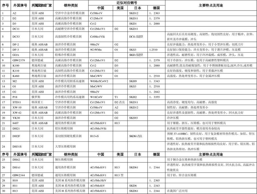 塑膠模具鋼牌號對照表